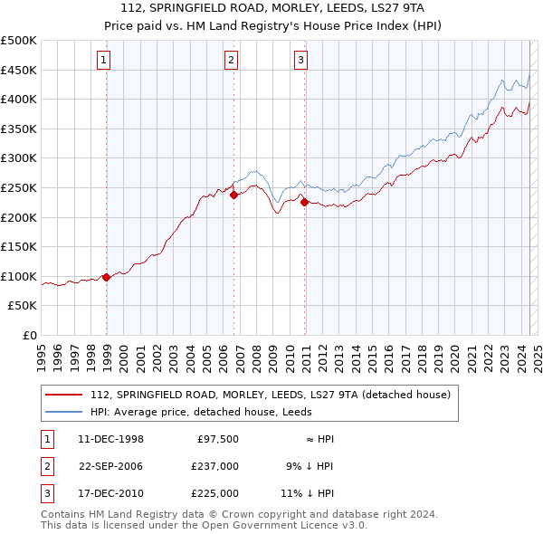 112, SPRINGFIELD ROAD, MORLEY, LEEDS, LS27 9TA: Price paid vs HM Land Registry's House Price Index