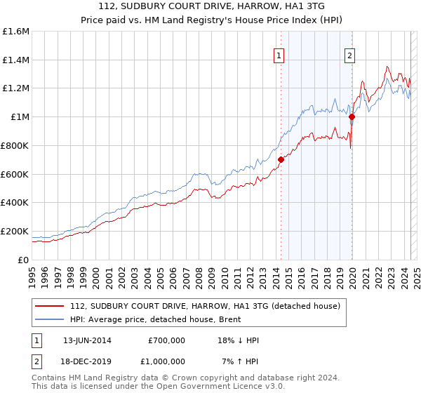 112, SUDBURY COURT DRIVE, HARROW, HA1 3TG: Price paid vs HM Land Registry's House Price Index