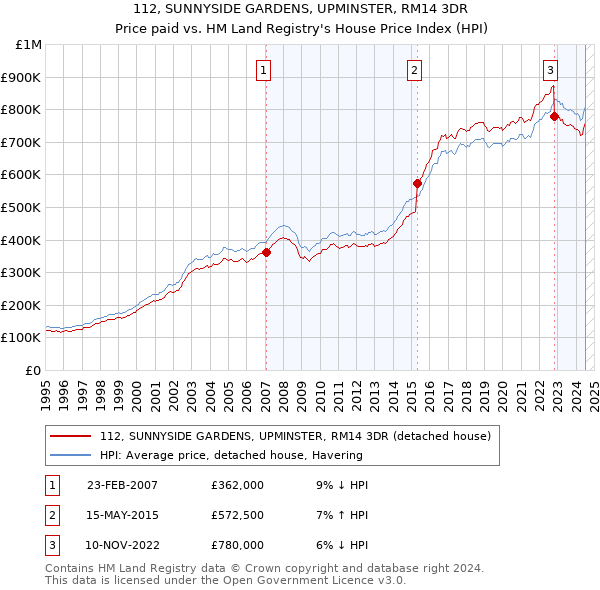 112, SUNNYSIDE GARDENS, UPMINSTER, RM14 3DR: Price paid vs HM Land Registry's House Price Index