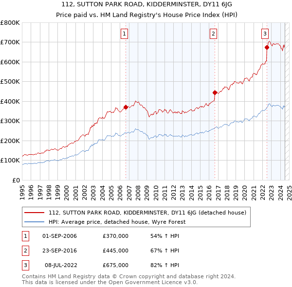 112, SUTTON PARK ROAD, KIDDERMINSTER, DY11 6JG: Price paid vs HM Land Registry's House Price Index