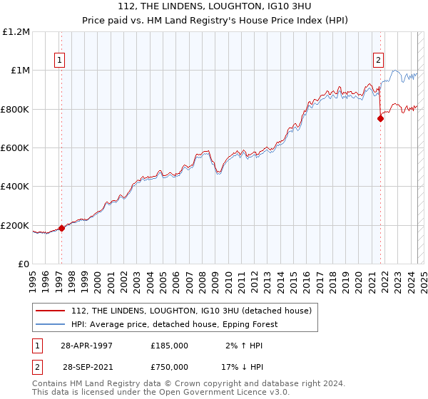 112, THE LINDENS, LOUGHTON, IG10 3HU: Price paid vs HM Land Registry's House Price Index