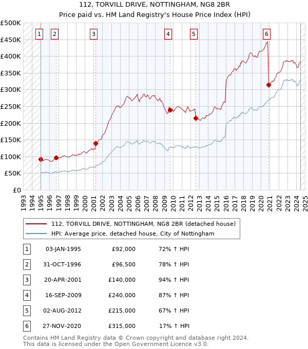 112, TORVILL DRIVE, NOTTINGHAM, NG8 2BR: Price paid vs HM Land Registry's House Price Index