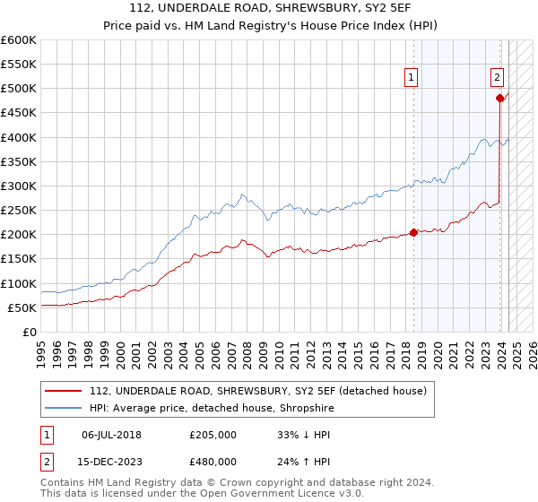 112, UNDERDALE ROAD, SHREWSBURY, SY2 5EF: Price paid vs HM Land Registry's House Price Index