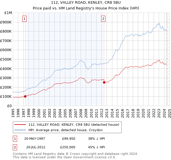 112, VALLEY ROAD, KENLEY, CR8 5BU: Price paid vs HM Land Registry's House Price Index