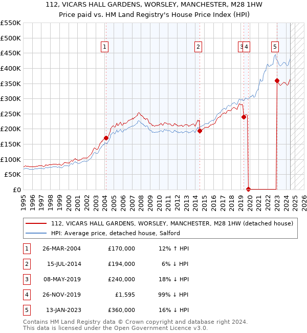 112, VICARS HALL GARDENS, WORSLEY, MANCHESTER, M28 1HW: Price paid vs HM Land Registry's House Price Index