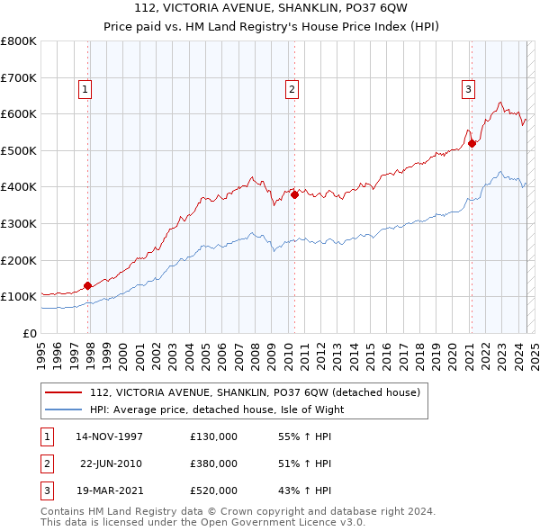 112, VICTORIA AVENUE, SHANKLIN, PO37 6QW: Price paid vs HM Land Registry's House Price Index