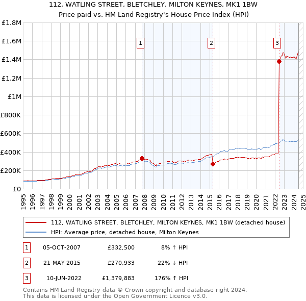 112, WATLING STREET, BLETCHLEY, MILTON KEYNES, MK1 1BW: Price paid vs HM Land Registry's House Price Index