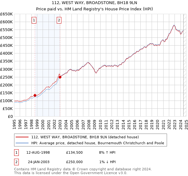 112, WEST WAY, BROADSTONE, BH18 9LN: Price paid vs HM Land Registry's House Price Index