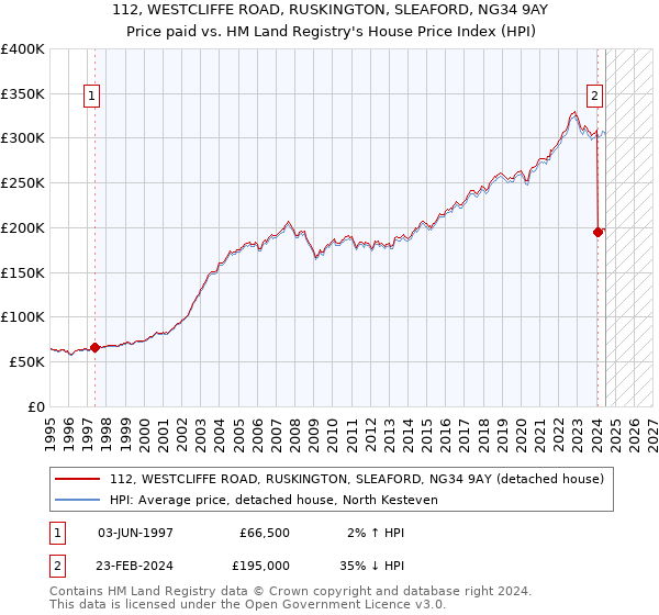 112, WESTCLIFFE ROAD, RUSKINGTON, SLEAFORD, NG34 9AY: Price paid vs HM Land Registry's House Price Index