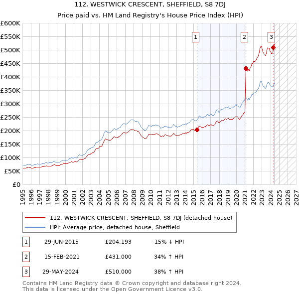 112, WESTWICK CRESCENT, SHEFFIELD, S8 7DJ: Price paid vs HM Land Registry's House Price Index