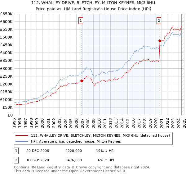 112, WHALLEY DRIVE, BLETCHLEY, MILTON KEYNES, MK3 6HU: Price paid vs HM Land Registry's House Price Index