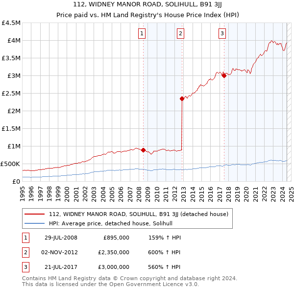 112, WIDNEY MANOR ROAD, SOLIHULL, B91 3JJ: Price paid vs HM Land Registry's House Price Index