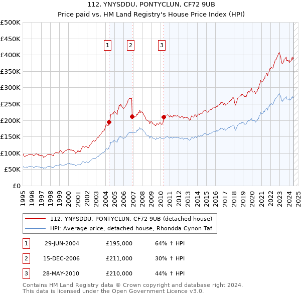 112, YNYSDDU, PONTYCLUN, CF72 9UB: Price paid vs HM Land Registry's House Price Index