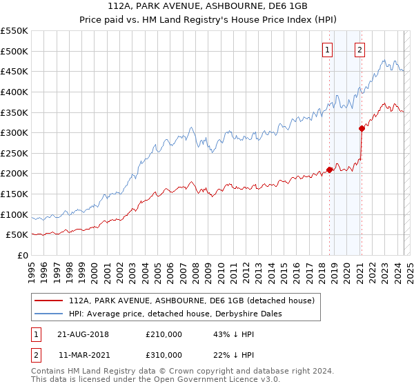 112A, PARK AVENUE, ASHBOURNE, DE6 1GB: Price paid vs HM Land Registry's House Price Index