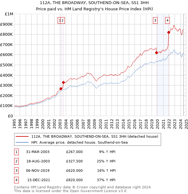 112A, THE BROADWAY, SOUTHEND-ON-SEA, SS1 3HH: Price paid vs HM Land Registry's House Price Index