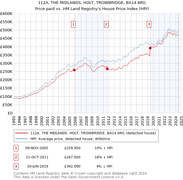 112A, THE MIDLANDS, HOLT, TROWBRIDGE, BA14 6RG: Price paid vs HM Land Registry's House Price Index