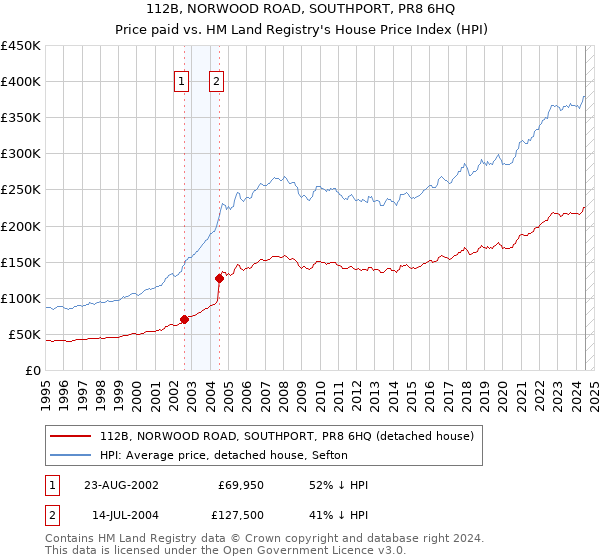 112B, NORWOOD ROAD, SOUTHPORT, PR8 6HQ: Price paid vs HM Land Registry's House Price Index