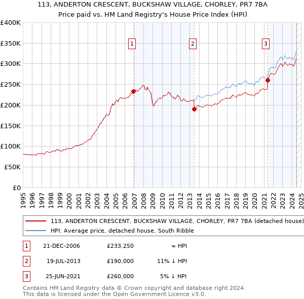 113, ANDERTON CRESCENT, BUCKSHAW VILLAGE, CHORLEY, PR7 7BA: Price paid vs HM Land Registry's House Price Index