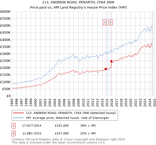 113, ANDREW ROAD, PENARTH, CF64 2NW: Price paid vs HM Land Registry's House Price Index