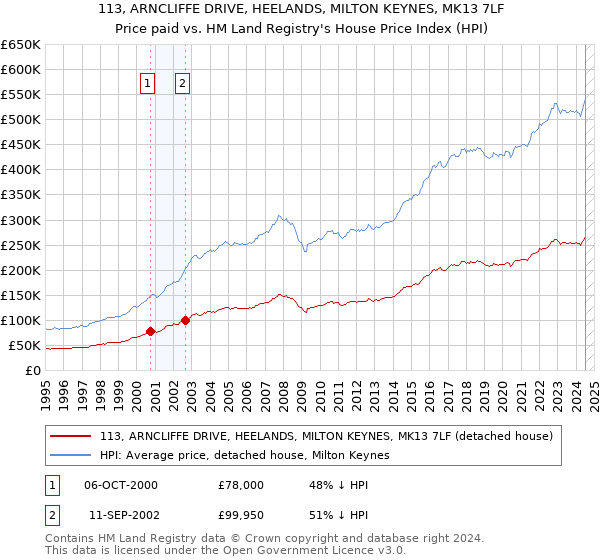 113, ARNCLIFFE DRIVE, HEELANDS, MILTON KEYNES, MK13 7LF: Price paid vs HM Land Registry's House Price Index