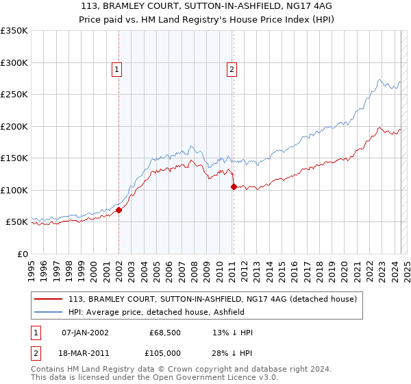 113, BRAMLEY COURT, SUTTON-IN-ASHFIELD, NG17 4AG: Price paid vs HM Land Registry's House Price Index