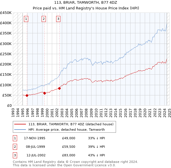 113, BRIAR, TAMWORTH, B77 4DZ: Price paid vs HM Land Registry's House Price Index