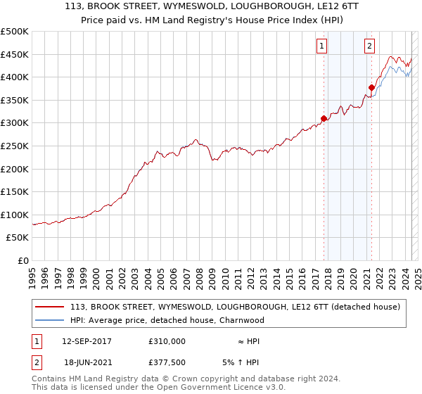 113, BROOK STREET, WYMESWOLD, LOUGHBOROUGH, LE12 6TT: Price paid vs HM Land Registry's House Price Index