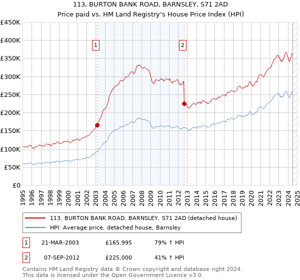 113, BURTON BANK ROAD, BARNSLEY, S71 2AD: Price paid vs HM Land Registry's House Price Index