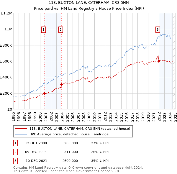 113, BUXTON LANE, CATERHAM, CR3 5HN: Price paid vs HM Land Registry's House Price Index