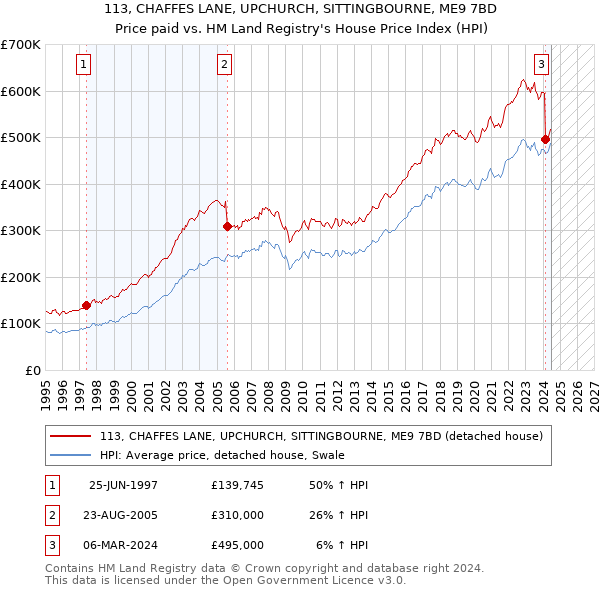 113, CHAFFES LANE, UPCHURCH, SITTINGBOURNE, ME9 7BD: Price paid vs HM Land Registry's House Price Index