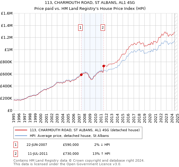 113, CHARMOUTH ROAD, ST ALBANS, AL1 4SG: Price paid vs HM Land Registry's House Price Index