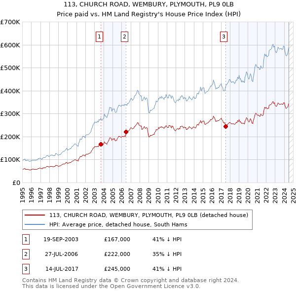 113, CHURCH ROAD, WEMBURY, PLYMOUTH, PL9 0LB: Price paid vs HM Land Registry's House Price Index