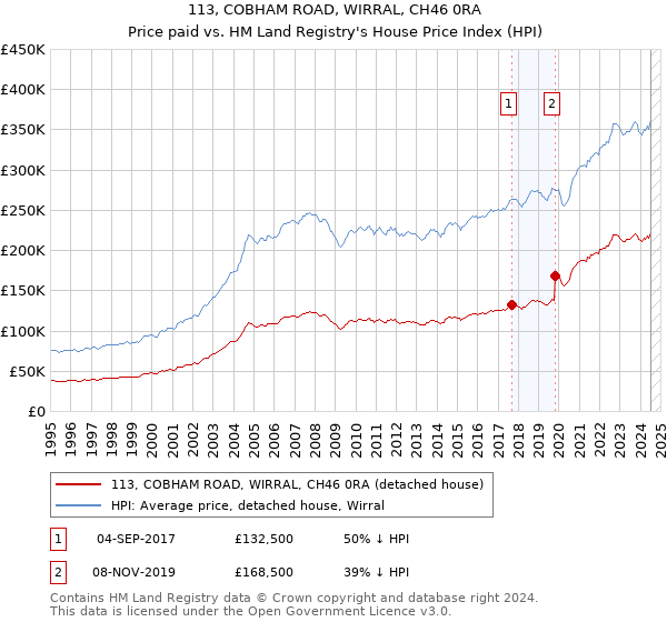 113, COBHAM ROAD, WIRRAL, CH46 0RA: Price paid vs HM Land Registry's House Price Index