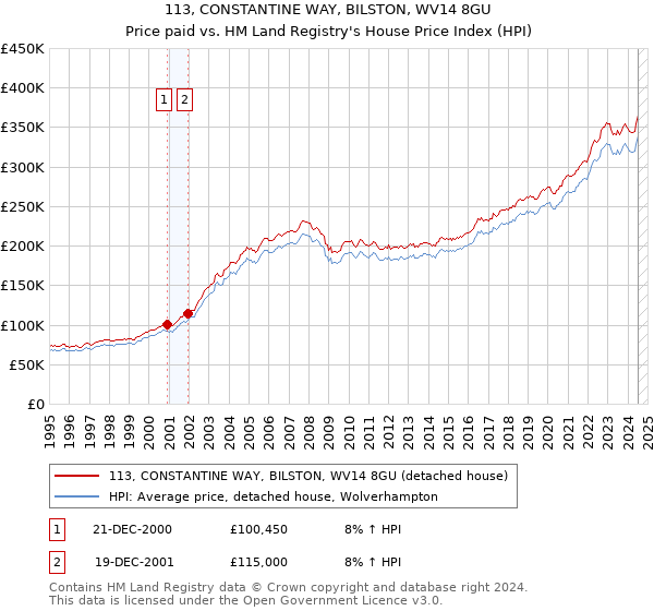 113, CONSTANTINE WAY, BILSTON, WV14 8GU: Price paid vs HM Land Registry's House Price Index