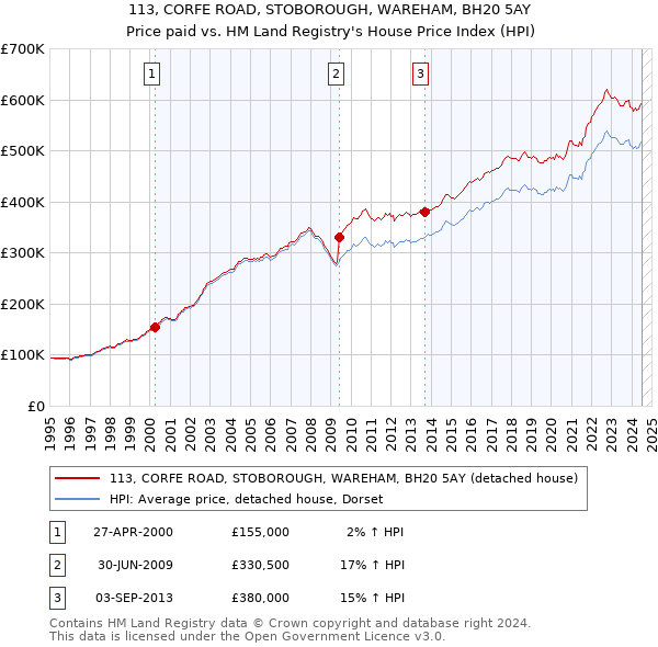 113, CORFE ROAD, STOBOROUGH, WAREHAM, BH20 5AY: Price paid vs HM Land Registry's House Price Index