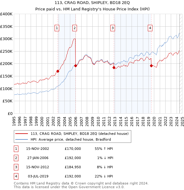 113, CRAG ROAD, SHIPLEY, BD18 2EQ: Price paid vs HM Land Registry's House Price Index