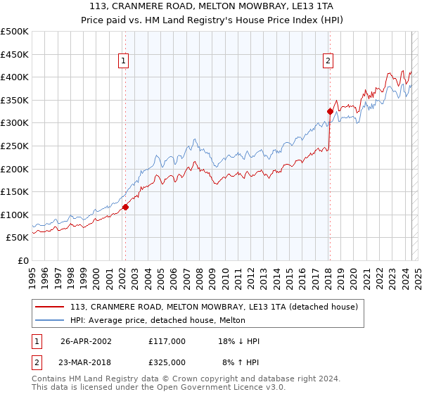 113, CRANMERE ROAD, MELTON MOWBRAY, LE13 1TA: Price paid vs HM Land Registry's House Price Index