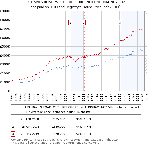 113, DAVIES ROAD, WEST BRIDGFORD, NOTTINGHAM, NG2 5HZ: Price paid vs HM Land Registry's House Price Index