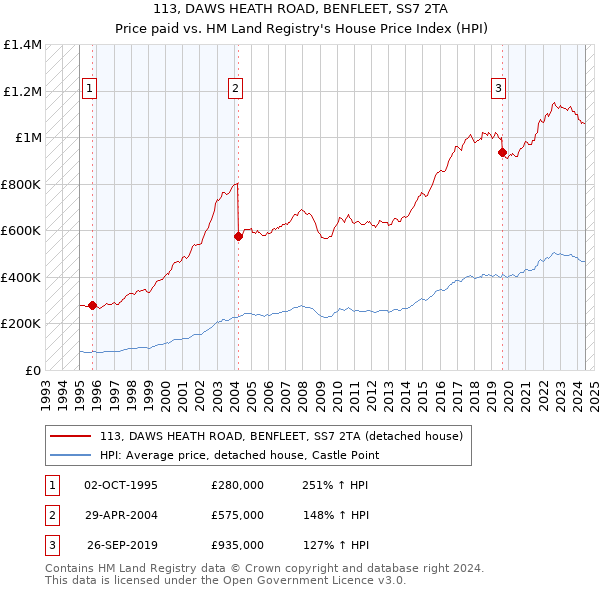 113, DAWS HEATH ROAD, BENFLEET, SS7 2TA: Price paid vs HM Land Registry's House Price Index