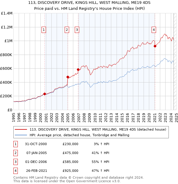 113, DISCOVERY DRIVE, KINGS HILL, WEST MALLING, ME19 4DS: Price paid vs HM Land Registry's House Price Index