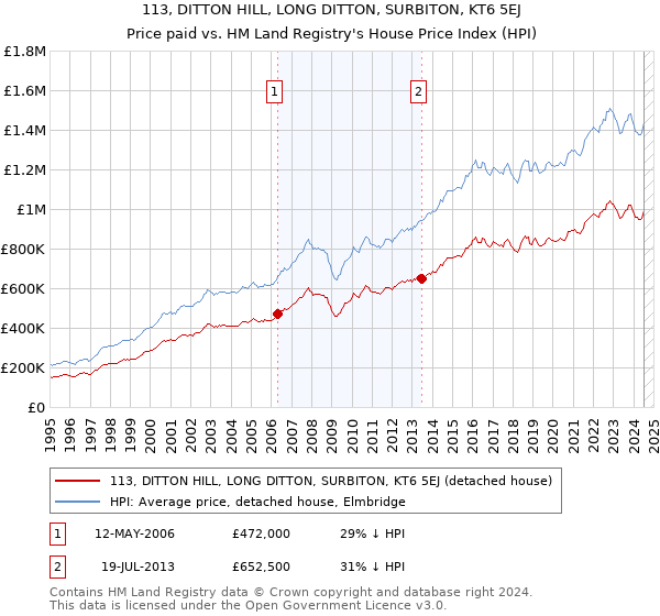 113, DITTON HILL, LONG DITTON, SURBITON, KT6 5EJ: Price paid vs HM Land Registry's House Price Index