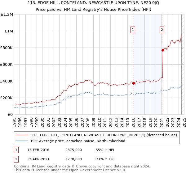 113, EDGE HILL, PONTELAND, NEWCASTLE UPON TYNE, NE20 9JQ: Price paid vs HM Land Registry's House Price Index