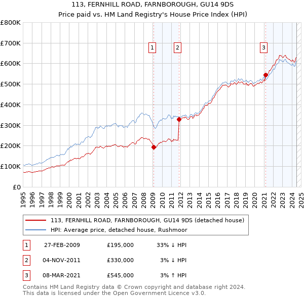 113, FERNHILL ROAD, FARNBOROUGH, GU14 9DS: Price paid vs HM Land Registry's House Price Index