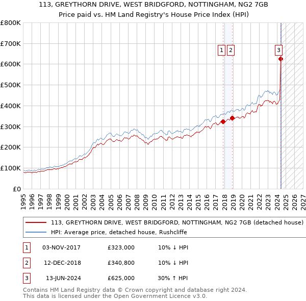 113, GREYTHORN DRIVE, WEST BRIDGFORD, NOTTINGHAM, NG2 7GB: Price paid vs HM Land Registry's House Price Index