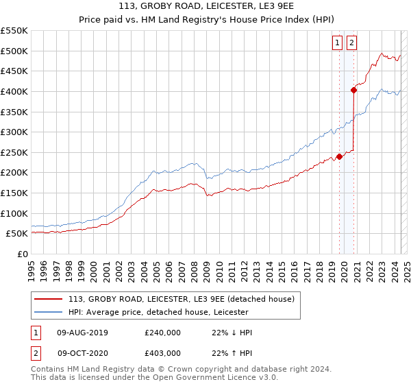 113, GROBY ROAD, LEICESTER, LE3 9EE: Price paid vs HM Land Registry's House Price Index