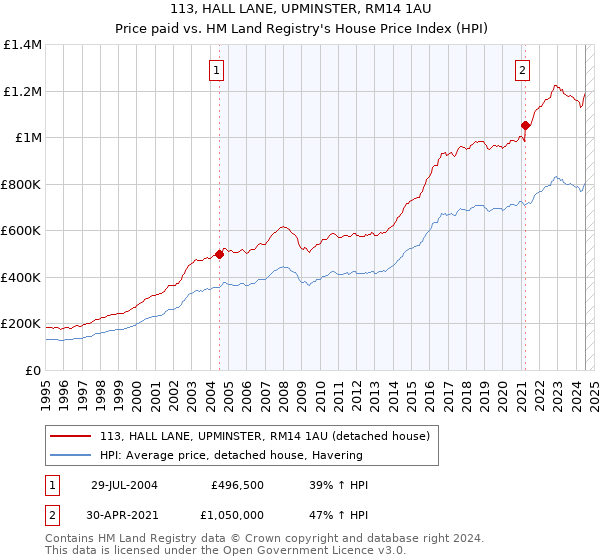 113, HALL LANE, UPMINSTER, RM14 1AU: Price paid vs HM Land Registry's House Price Index