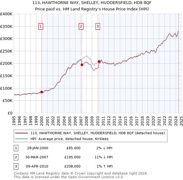 113, HAWTHORNE WAY, SHELLEY, HUDDERSFIELD, HD8 8QF: Price paid vs HM Land Registry's House Price Index