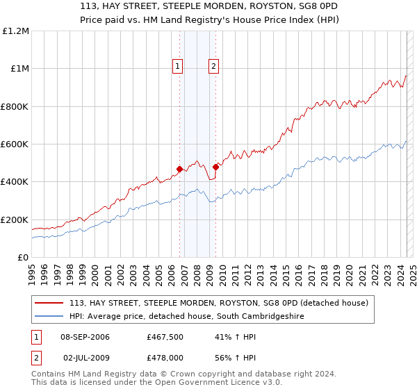 113, HAY STREET, STEEPLE MORDEN, ROYSTON, SG8 0PD: Price paid vs HM Land Registry's House Price Index