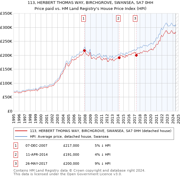 113, HERBERT THOMAS WAY, BIRCHGROVE, SWANSEA, SA7 0HH: Price paid vs HM Land Registry's House Price Index