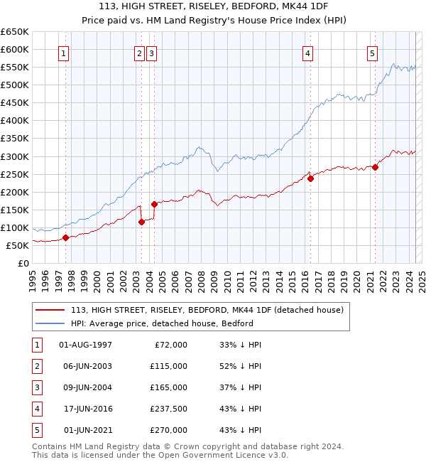 113, HIGH STREET, RISELEY, BEDFORD, MK44 1DF: Price paid vs HM Land Registry's House Price Index